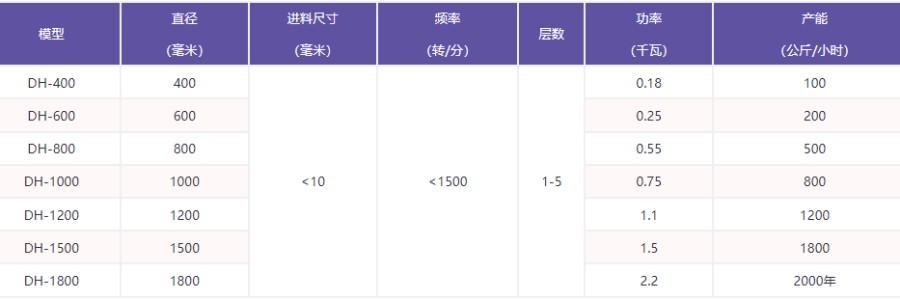 旋振篩的型號及參數(shù)
